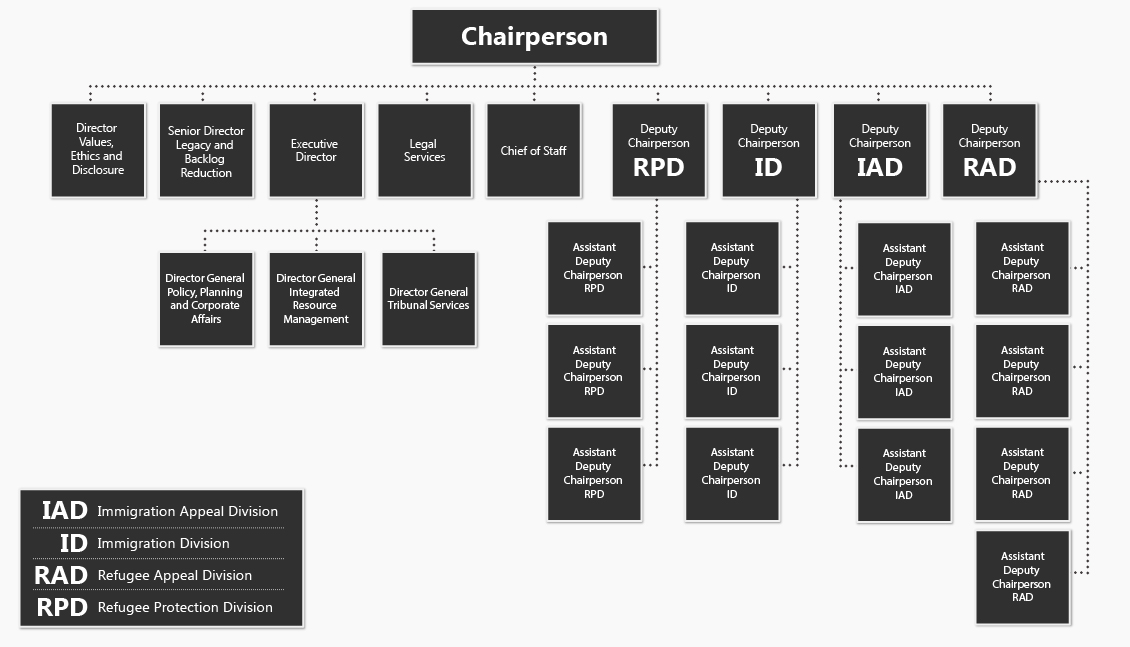 Organizational chart of the Immigration and Refugee Board of Canada