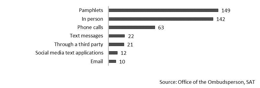 The image is a bar chart indicating the methods by which social leaders received threats in 2017. The data source is the Sistema de Alertas Tempranas (SAT) of the Office of the Ombudsperson.