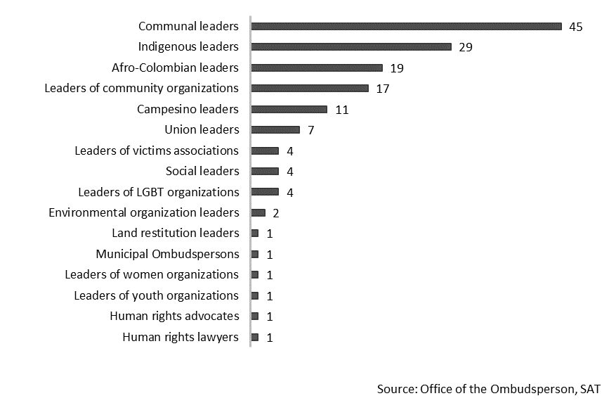 The image is a bar chart indicating the number of homicides of social leaders, by category of social leaders, from January 1, 2017 to February 27, 2018.