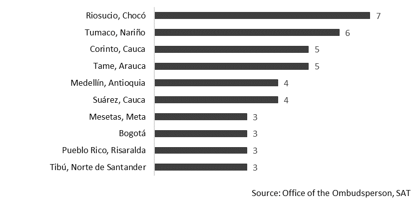 The image is a bar chart indicating the number of homicides committed against social leaders in the localities where the number of homicides is the highest, from January 2017 to February 2018.