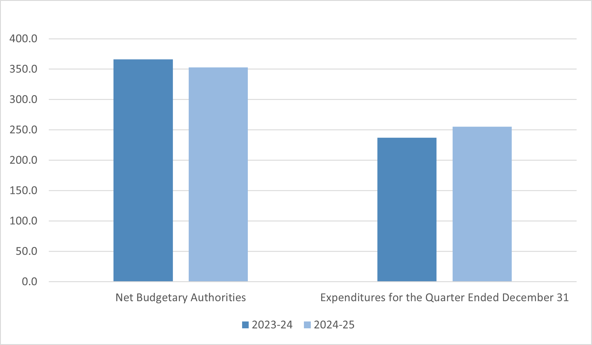 Figure 1. Comparison of net budgetary authorities and expenditures for the quarter ended December 31 of fiscal years 2023 to 2024 and 2024 to 2025 (in millions of dollars)  