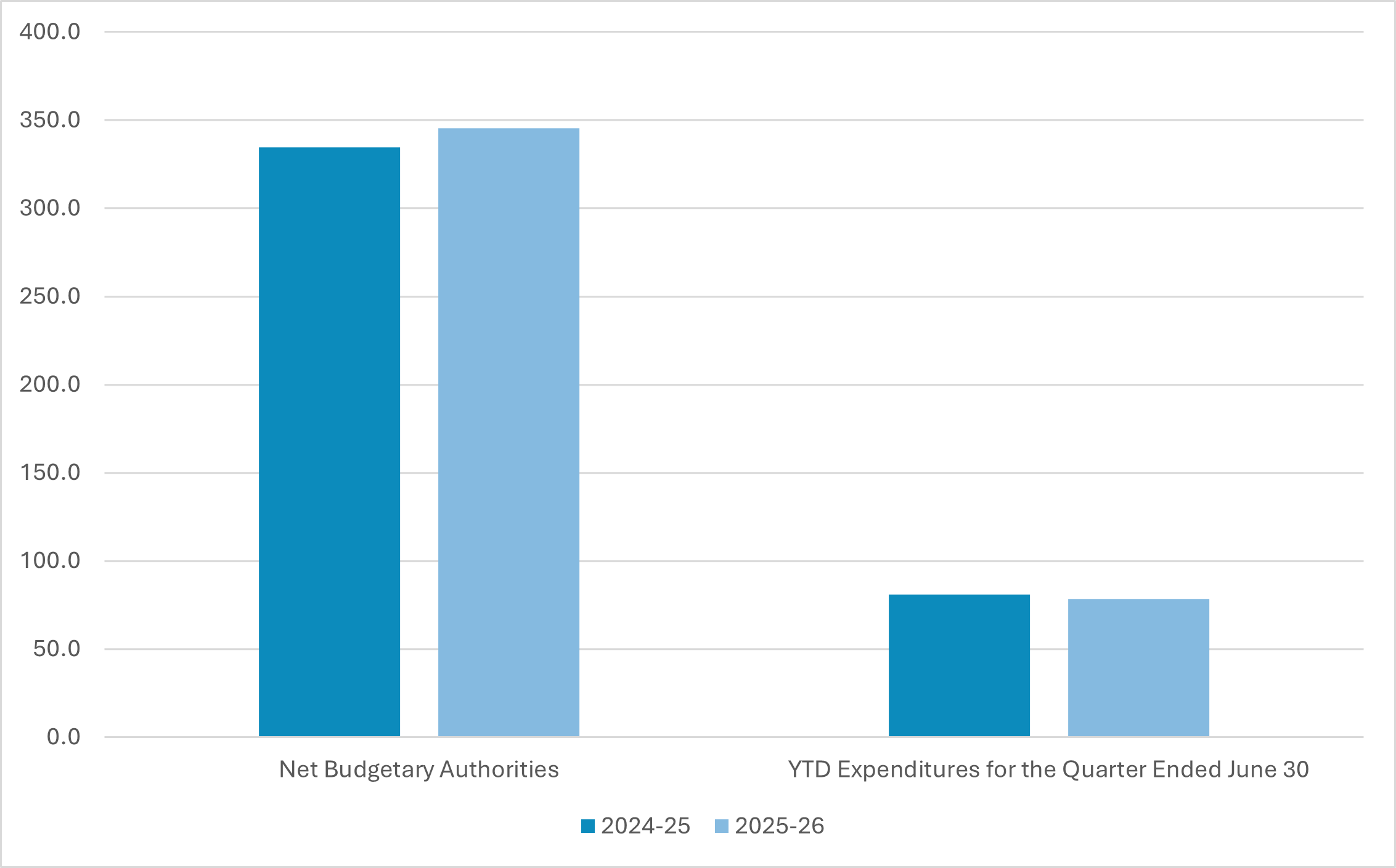 Figure 1. Comparison of net budgetary authorities and expenditures for the quarter ended June 30 of fiscal years 2024 to 2025 and 2025 to 2026 (in millions of dollars) 