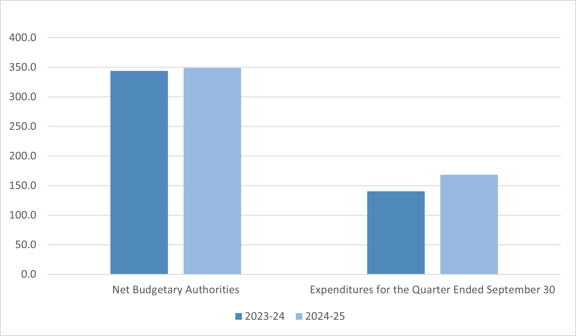 Figure 1. Comparison of net budgetary authorities and expenditures for the quarter ended September 30 of fiscal years 2023 to 2024 and 2024 to 2025 (in millions of dollars)  