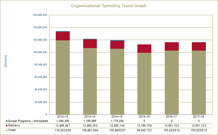Organizational Spending Trend
