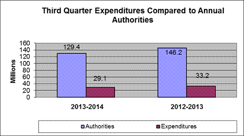 Graph: Third Quarter Expenditures Compared to Annual Authorities