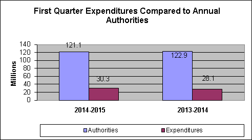 Graph: First Quarter Expenditures Compared to Annual Authorities