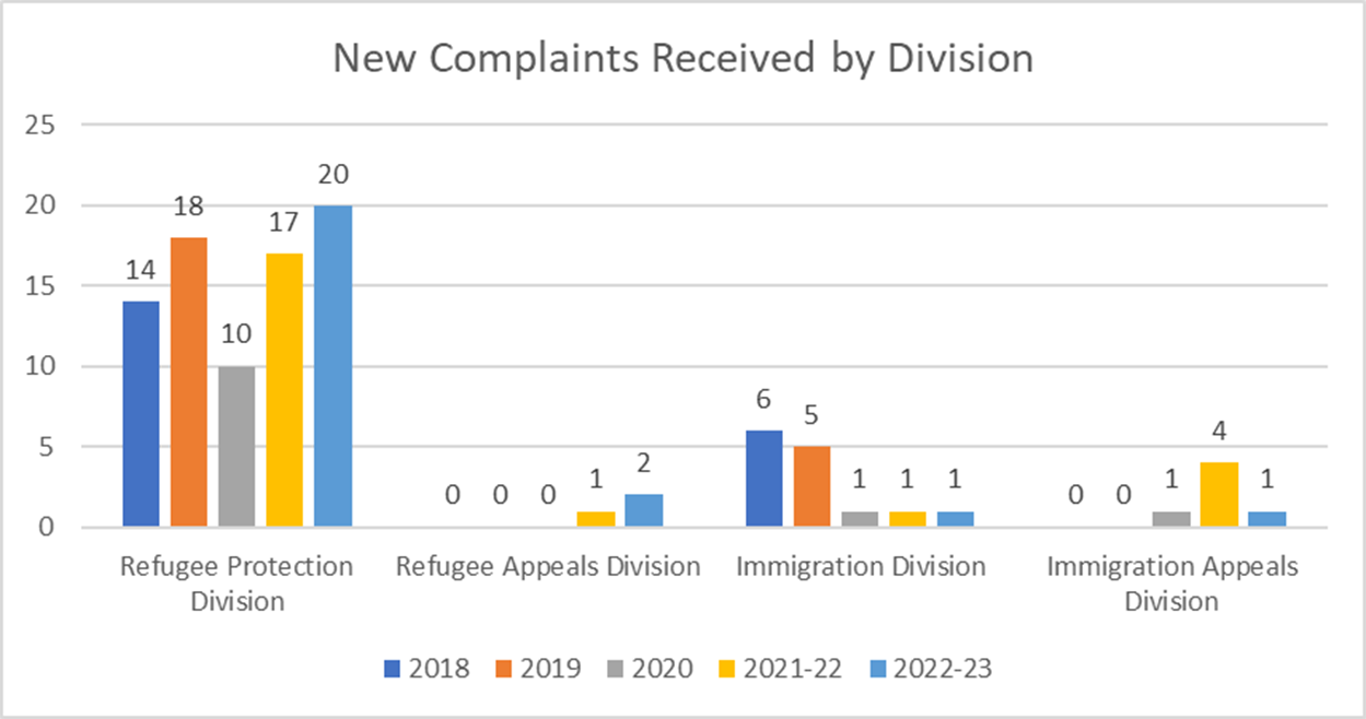 Figure 2 – New complaints received by division