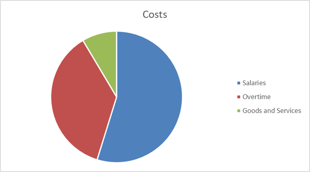 Allocated costs