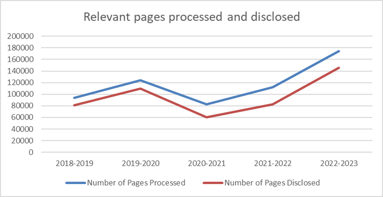 Relevant pages processed and disclosed