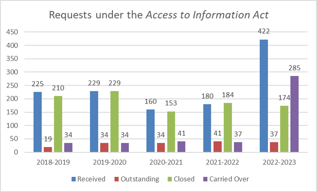 Requests under the Access to Information Act