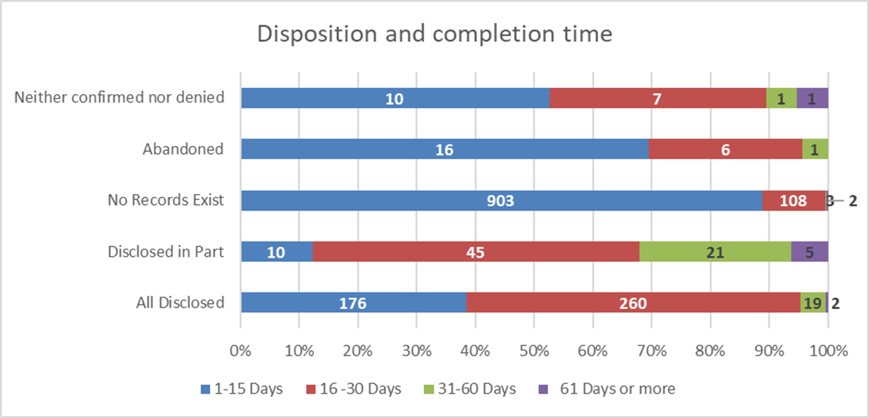 3.1 Disposition and completion time