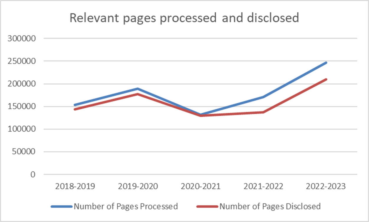 3.5.1 Relevant pages processed and disclosed for paper and e-records formats