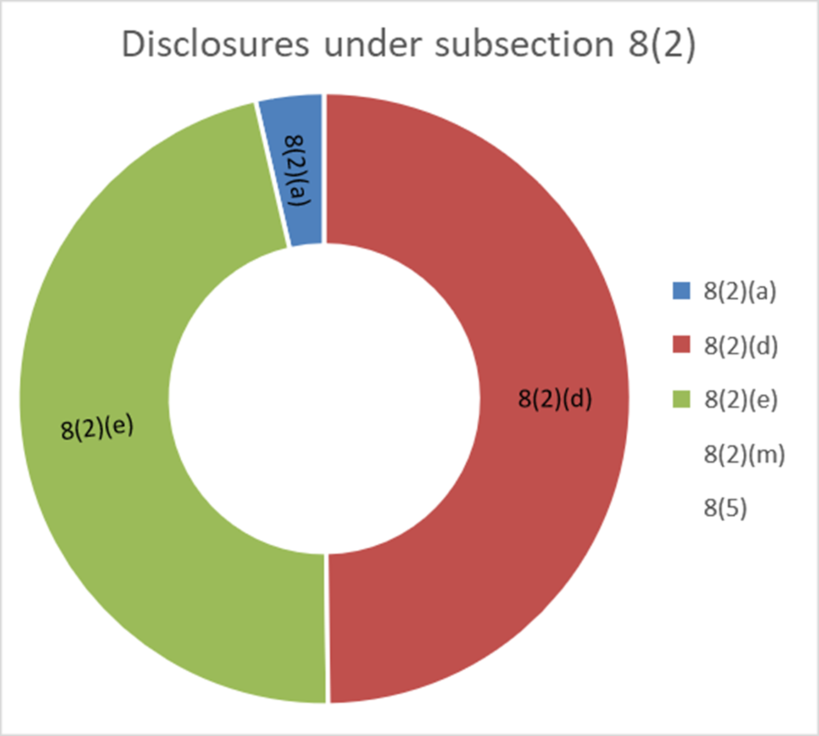 Section 4: Disclosures under subsections 8(2) and 8(5)