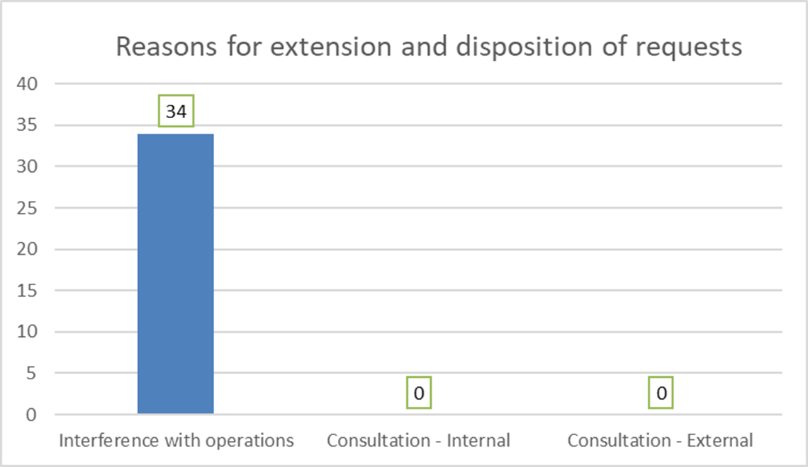 6.1 Reasons for extensions