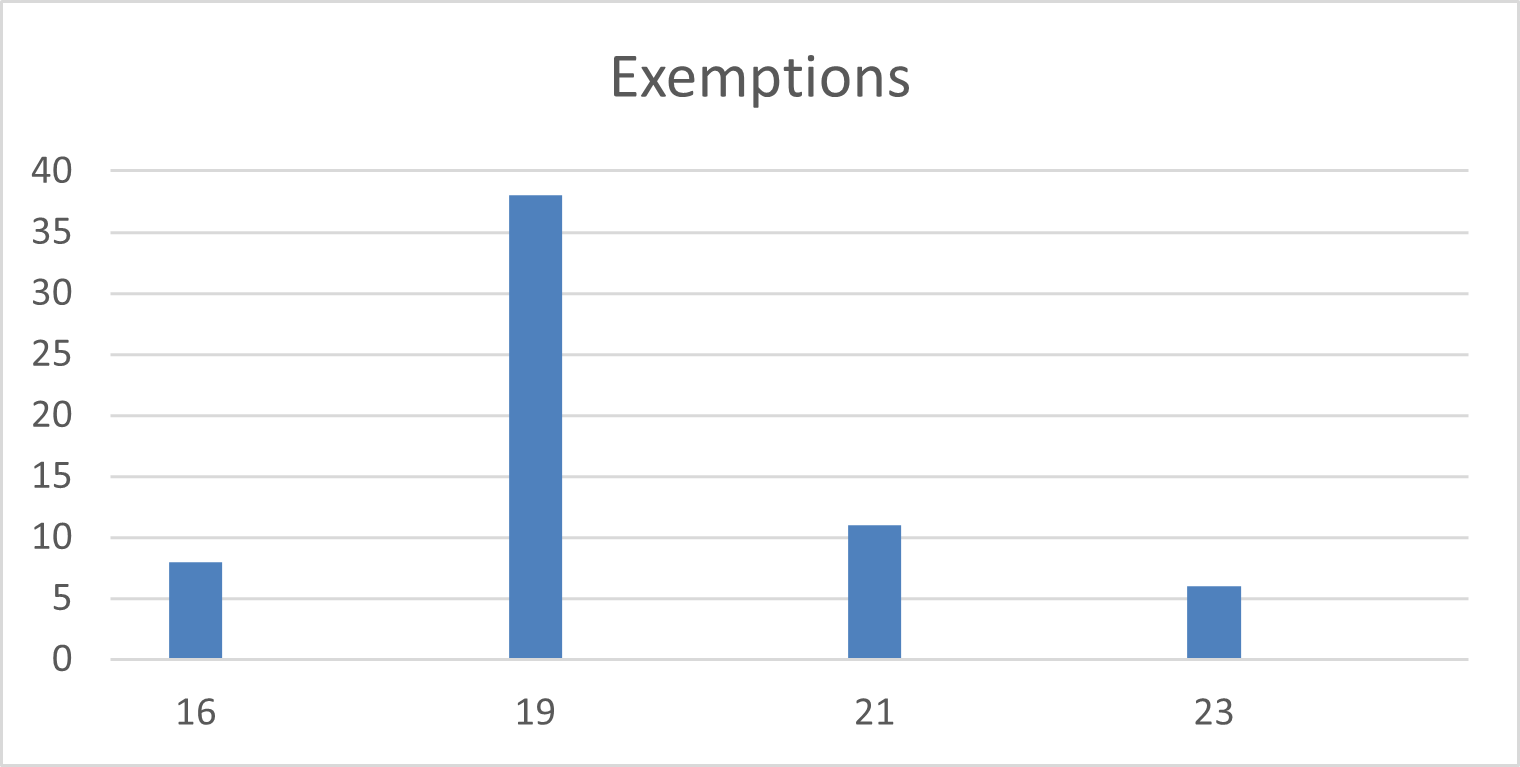 Exemptions