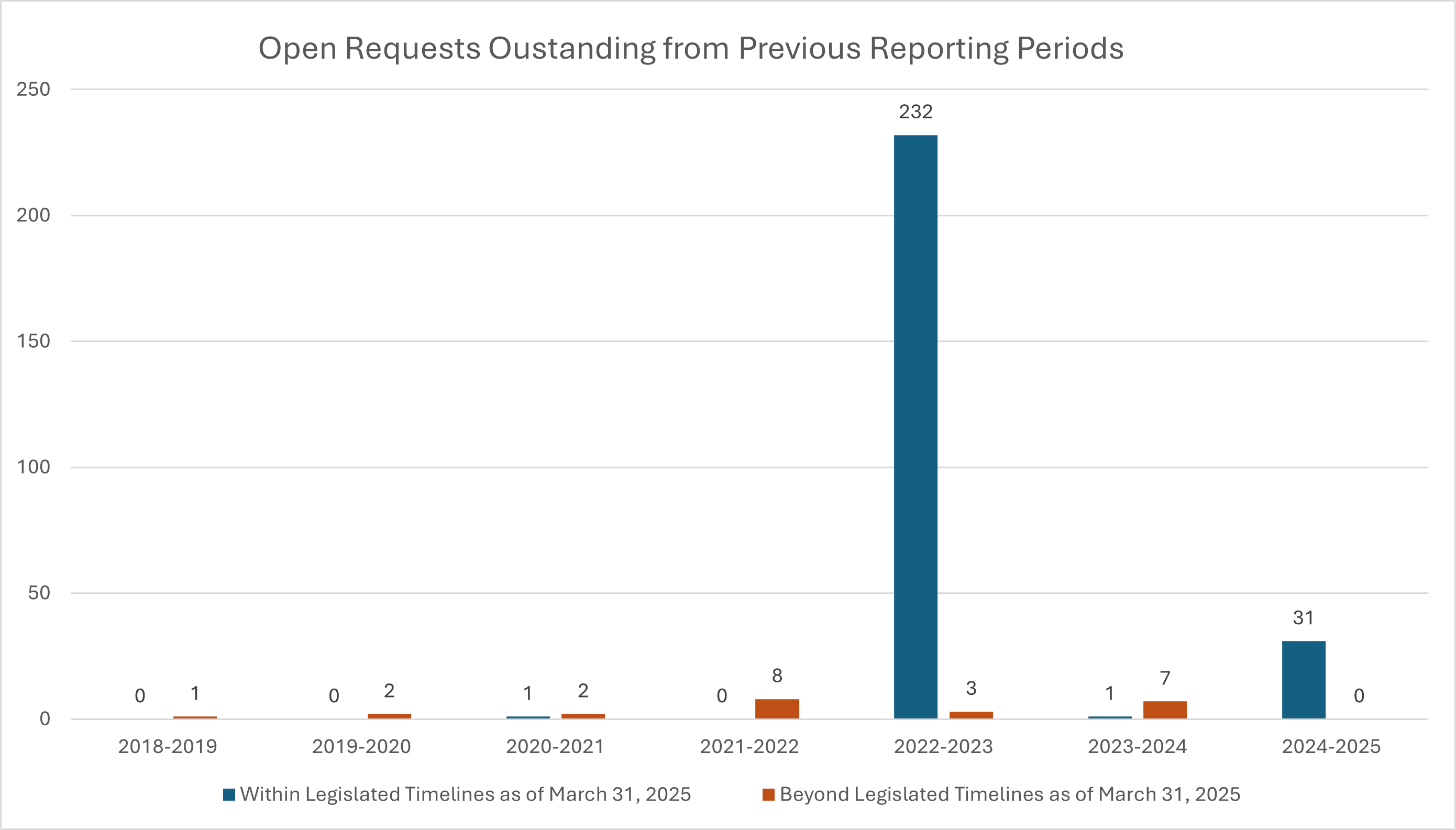 Open requests outstanding from previous reporting periods