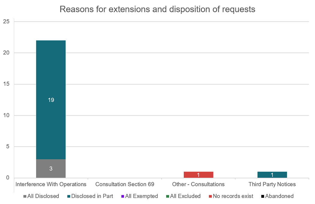 Reasons for extensions and disposition of requests