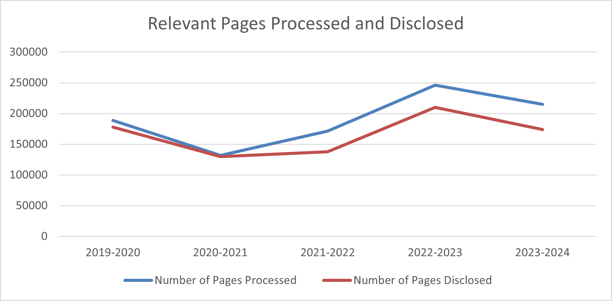 3.5.1 Relevant pages processed and disclosed for paper and e-records formats. Text format follows.