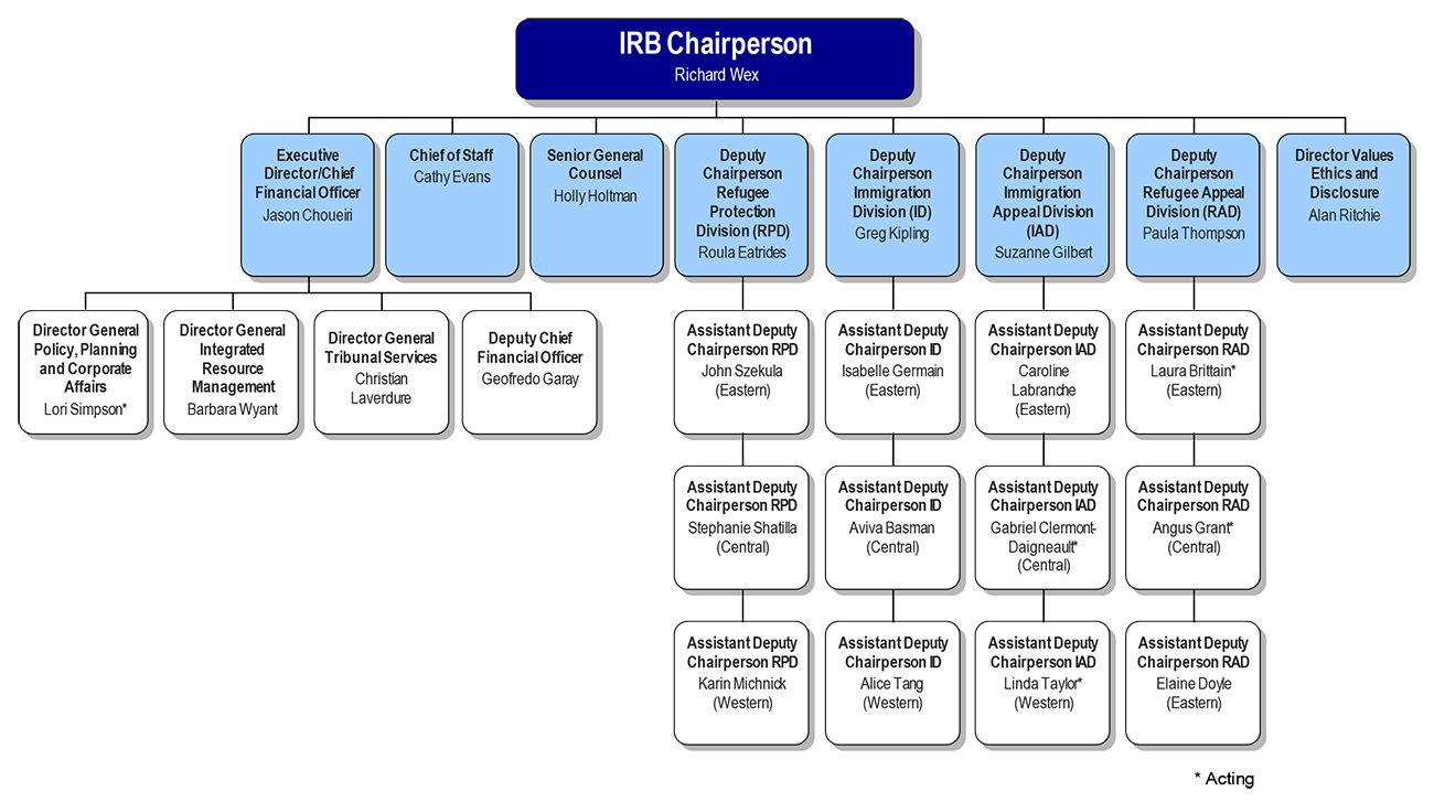 1.2 b_IRB org chart-en.png