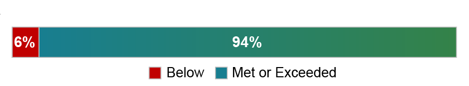 Percentage of cases that met or exceeded expectations