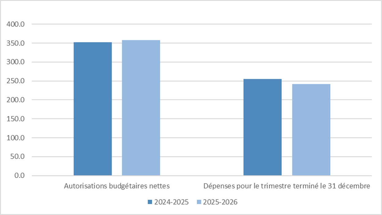 Figure 1. Comparaison des autorisations budgétaires nettes et des dépenses pour le trimestre qui s’est terminé le 31 décembre des exercices 2024 à 2025 et 2025 à 2026 (en millions de dollars)