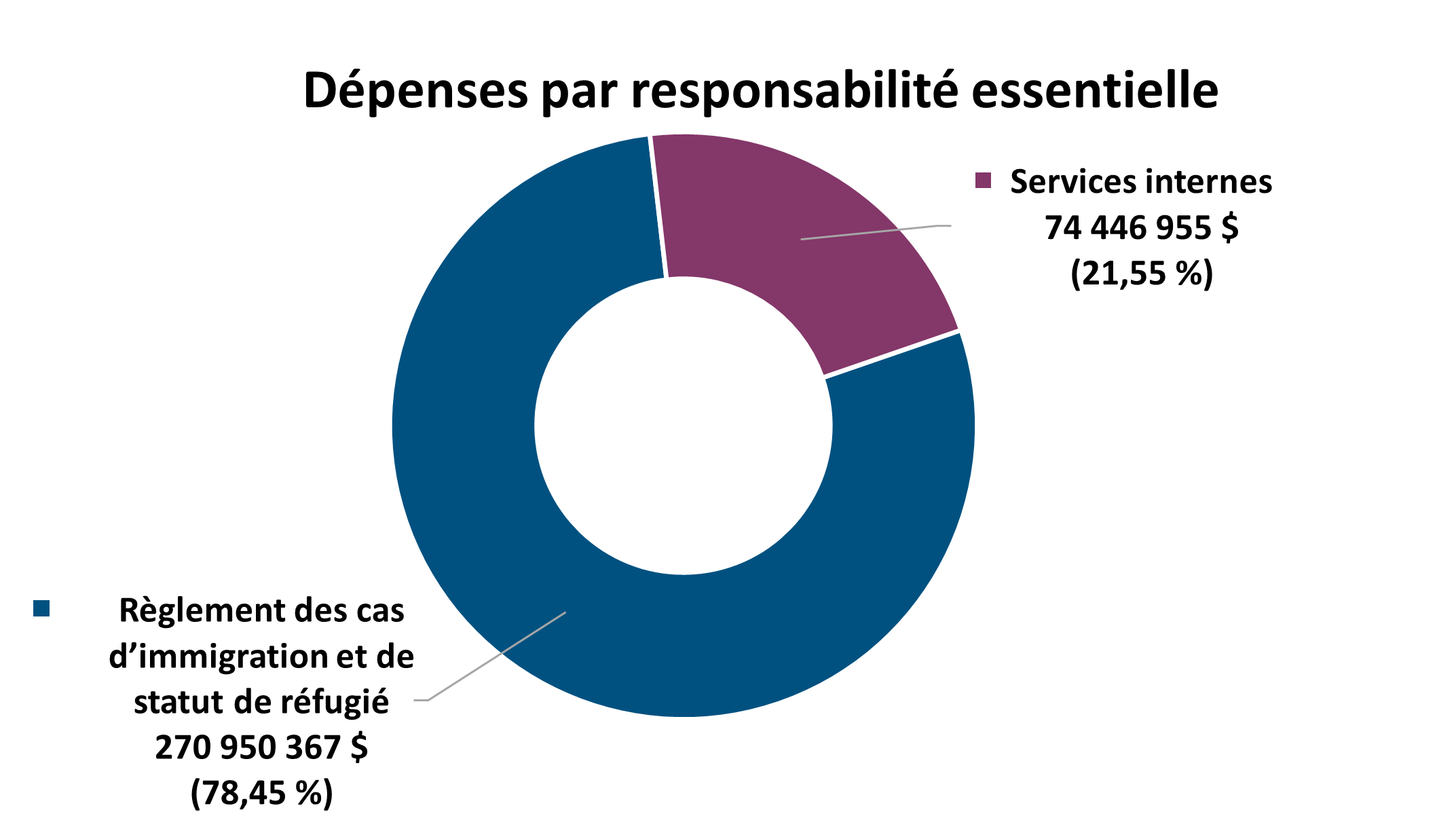 Graphique 1 : Dépenses prévues par responsabilité essentielle pour l’exercice de 2025 à 2026