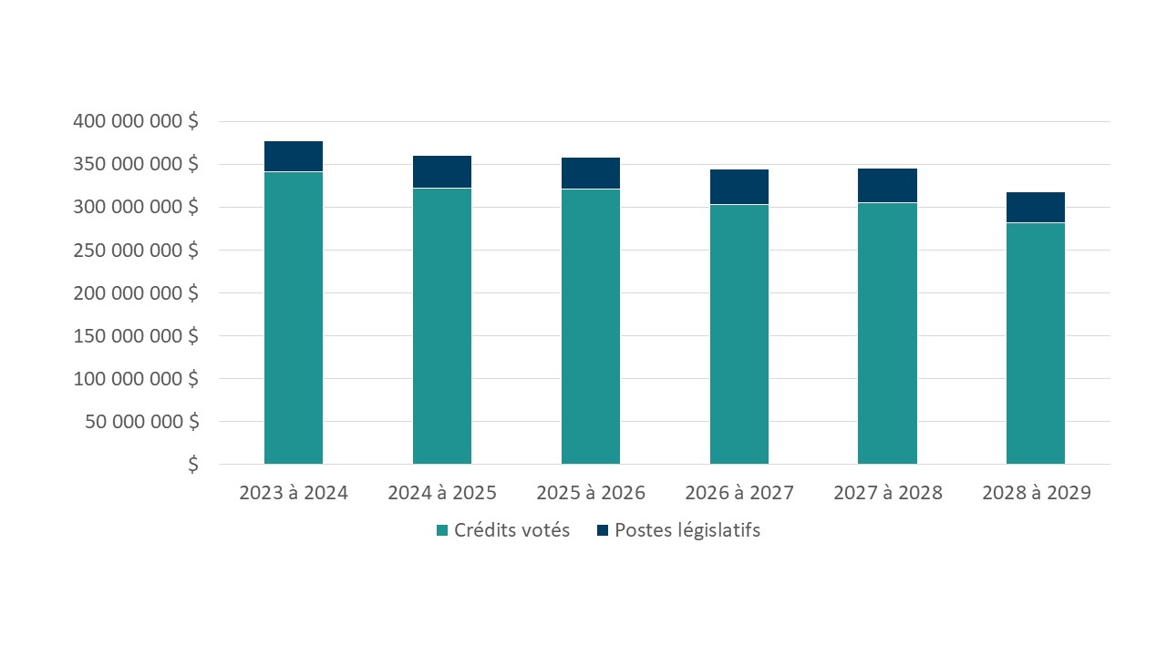 Graphique 2 : Financement approuvé (législatif et voté) pour une période de six exercices