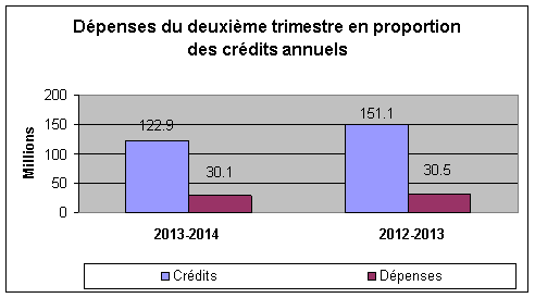 Dépenses du deuxième trimestre en proportion des crédits annuels