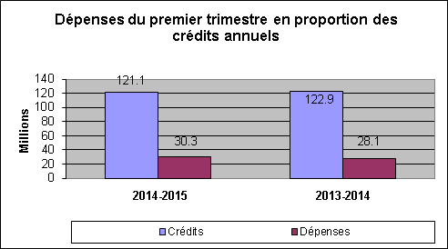 Graphique : Dépenses du premier trimestre en proportion des crédits annuels