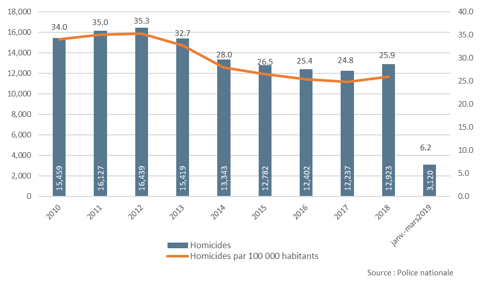 L'image est un diagramme à barres indiquant le nombre d'homicides et le taux d'homicides par tranche de 100 000 habitants, de 2010 à janvier-mars 2019.