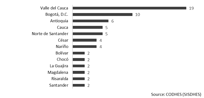 L'image est un diagramme à barres indiquant les départements colombiens où le nombre d'attaques contre des leaders sociaux a été le plus élevé entre le 1er janvier et le 28 février 2019.
