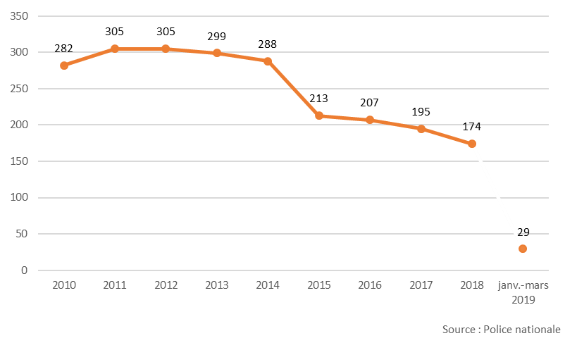 The image is a broken line chart indicating the number of kidnappings from 2010 to January-March 2019.