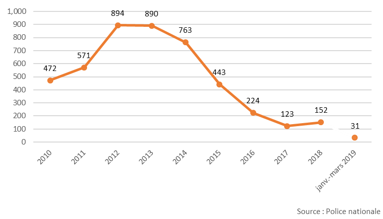 L'image est un diagramme à ligne brisée qui montre le nombre d'« actes terroristes » déclarés par la Police nationale de 2010 à janvier-mars 2019. 