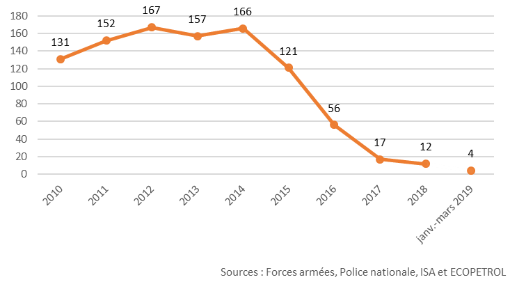 L'image est un diagramme à ligne brisée qui indique le nombre d'« actes subversifs » déclarés par la Police nationale de 2010 à janvier-mars 2019. 
