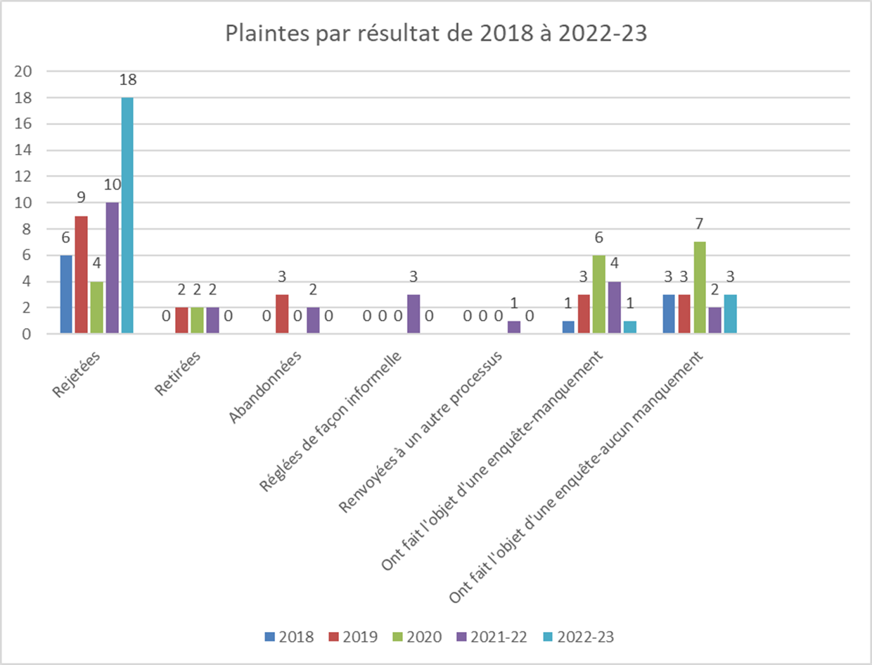 Figure 3 – Plaintes par résultat de 2018 à 2022-23