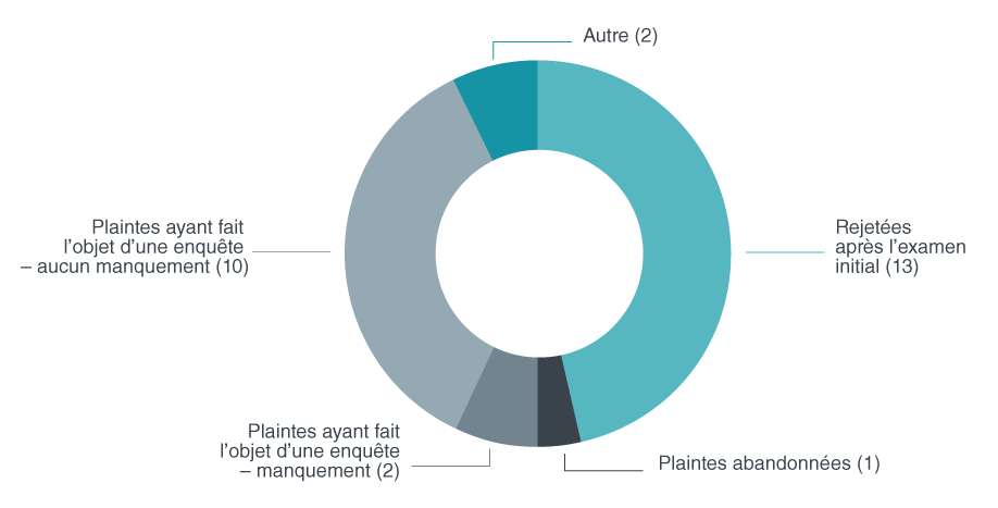 Plaintes réglées selon le résultat en 2024-2025