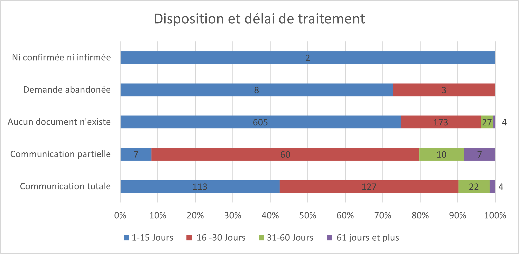 3.1 Disposition et délai de traitement