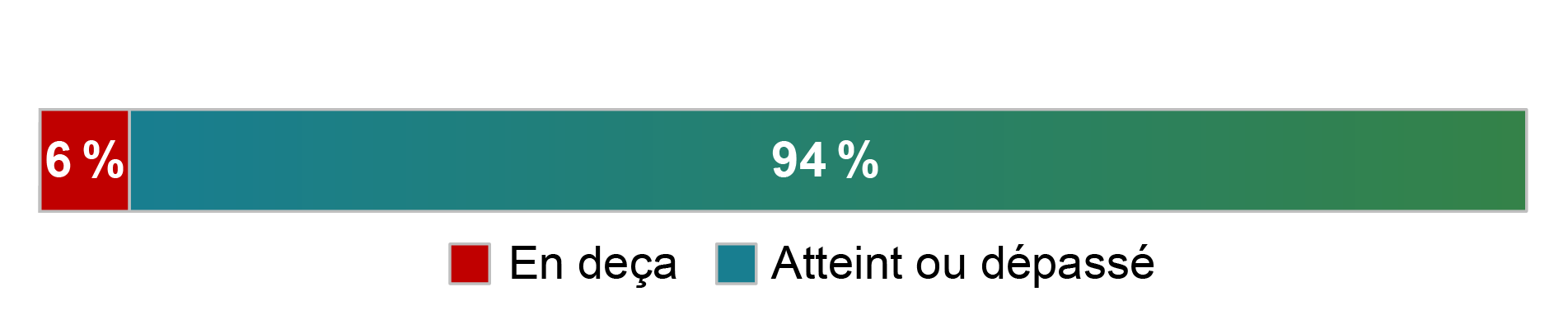 Pourcentage de cas qui répondent aux attentes ou les dépassent