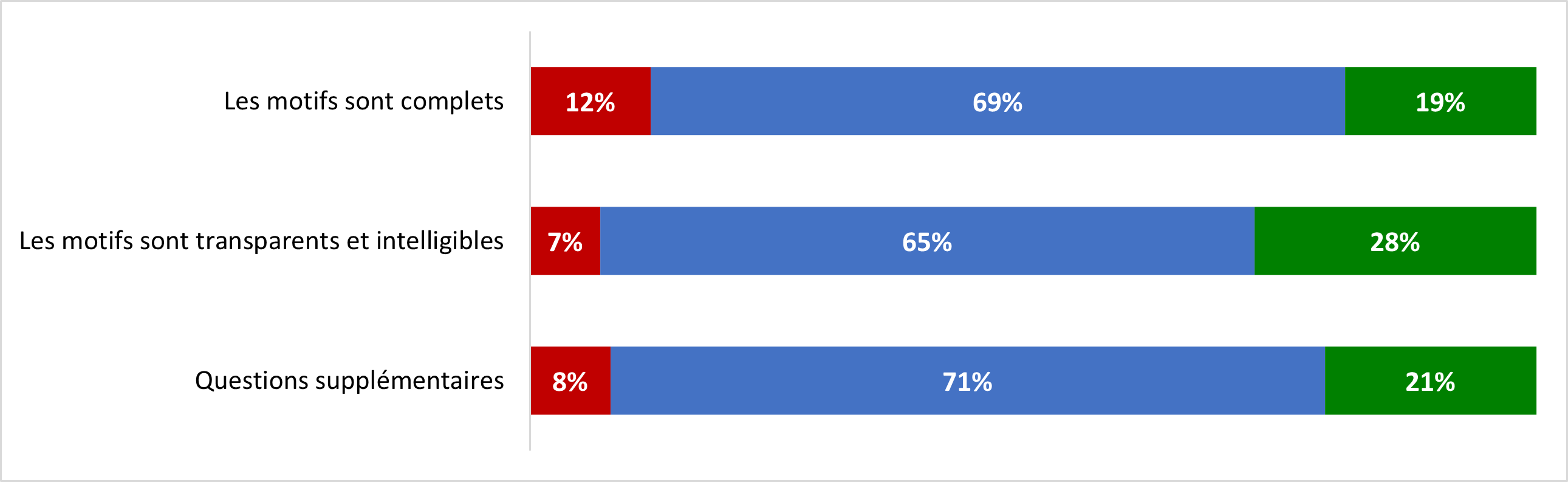 Rendement par thème graphe